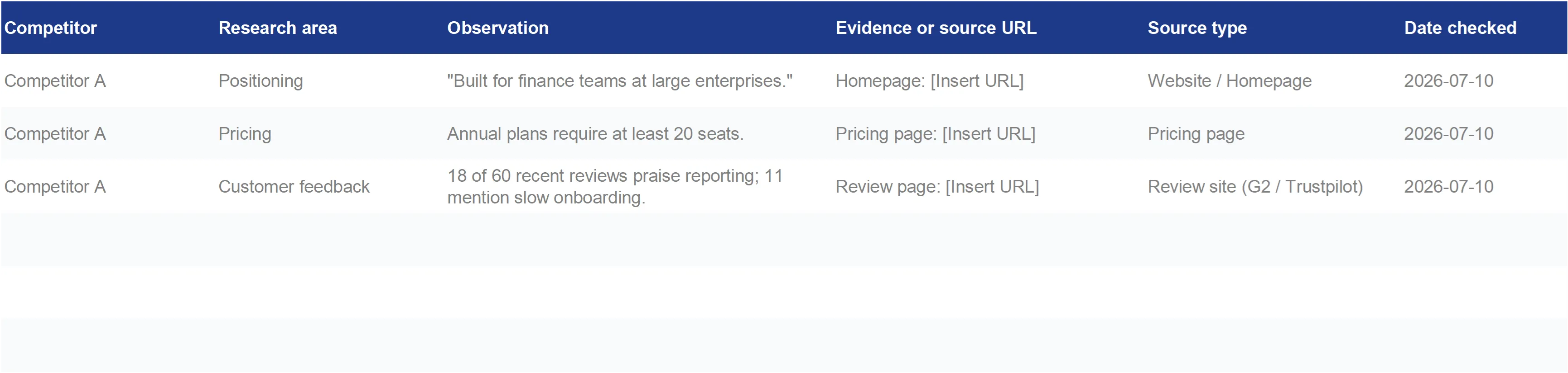 Competitor evidence worksheet with research areas, observations, source URLs, and dates checked