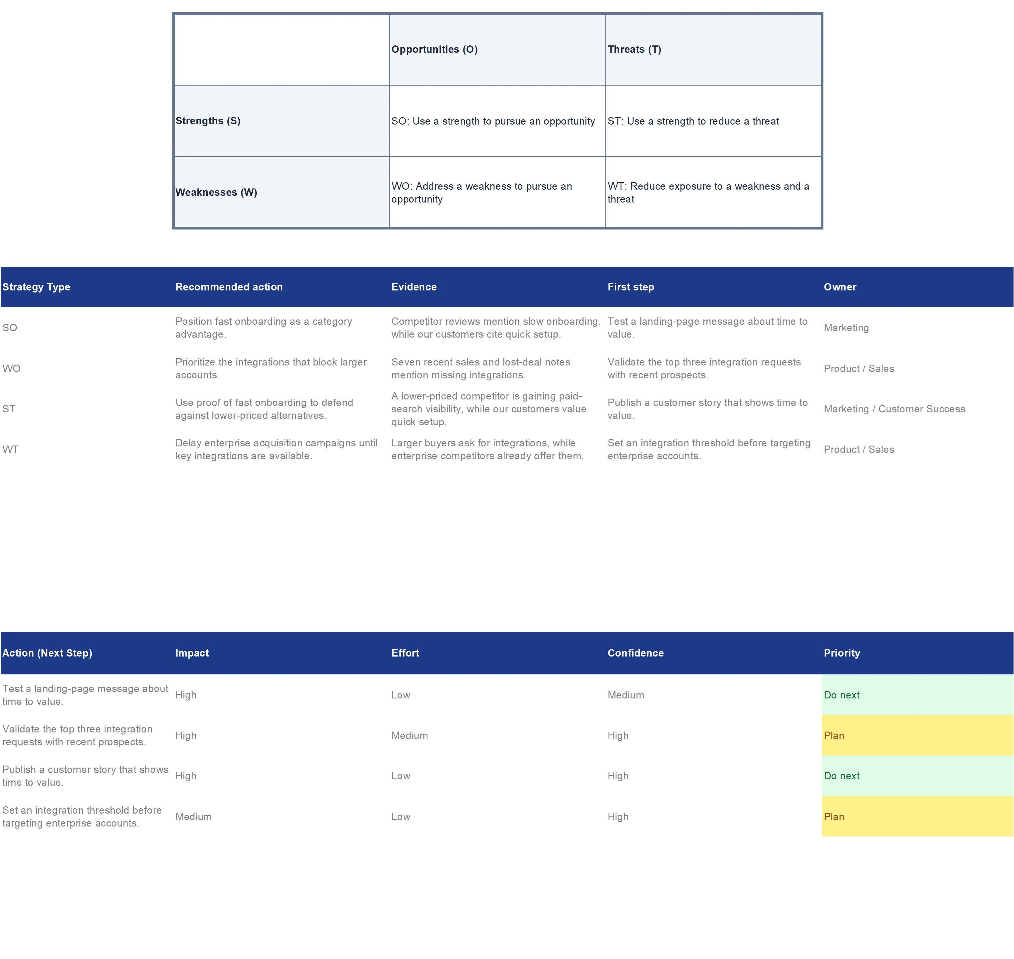 TOWS decision worksheet connecting SWOT findings to recommended actions